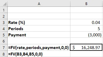 Excel Spreadsheet Showing the Future Value of an Ordinary Annuity. It shows the rate, periods, payments, which gives the present value of the annuity due with a total of $ 16,248.97. The excel formula used to calculate the future value of an ordinary annuity is =FV open parenthesis B3 comma B4 comma B5 comma 0 comma 0 close parenthesis.