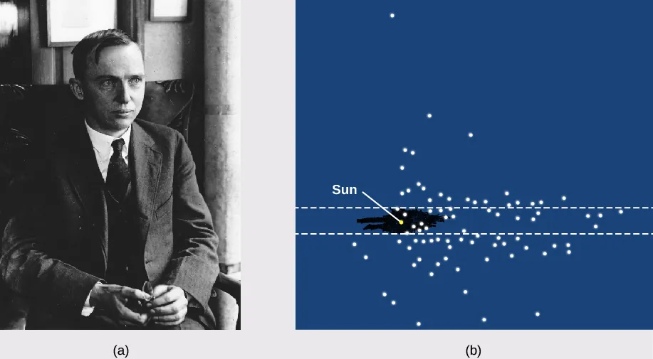 Panel (a), at left: Photograph of Harlow Shapley. Panel (b), at right: Shapley’s diagram of the Milky Way. The Sun is labeled left of center, within parallel dashed lines representing the disk of the galaxy. White dots represent the location of globular clusters, which are not centered on the Sun but at a point near the center of the diagram.