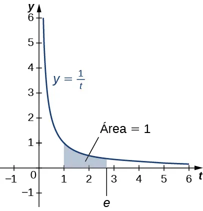 Esta figura es un gráfico. Es la curva y=1/t. Es decreciente y está en el primer cuadrante. Debajo de la curva hay una zona sombreada. El área está limitada a la izquierda en x=1 y a la derecha en x=e. El área está marcada como "área=1".