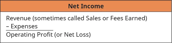 Net Income: Revenue (sometimes called Sales or Fees Earned) minus Expenses equals Operating Profit (or Net Loss).