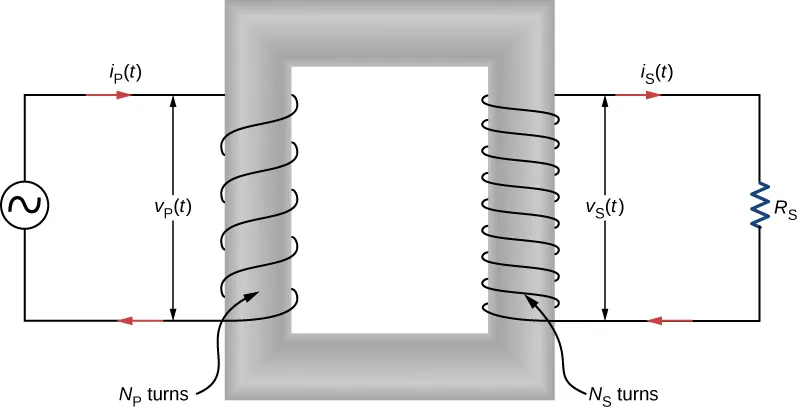 Figure shows a soft iron core in the center. This is in the form of a rectangular ring. There are windings on its left arm, connected to a voltage source. These are labeled N subscript p turns. The current through them is i subscript p parentheses t parentheses. The voltage across two ends of the windings is v subscript p parentheses t parentheses. The windings on the right arm of the core are connected to a resistor R subscript s. The windings are labeled N subscript s turns. These are more in number than the windings on the left arm. The current in the right circuit is i subscript s parentheses t parentheses. The voltage across the windings is v subscript s parentheses t parentheses. The current in the left circuit flows into the windings from the top. The current in the right circuit flows out of the winding from the top.