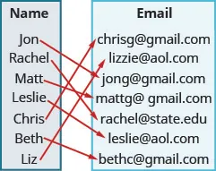 This figure shows two table that each have one column. The table on the left has the header “Name” and lists the names “Jon”, “Rachel”, “Matt”, “Leslie”, “Chris”, “Beth”, and “Liz”. The table on the right has the header “Email” and lists the email addresses chrisg@gmail.com, lizzie@aol.com, jong@gmail.com, mattg@gmail.com, Rachel@state. edu, leslie@aol.com, and bethc@gmail.com. There are arrows starting at names in the name table and pointing towards addresses in the email table. The first arrow goes from Jon to jong@gmail.com. The second arrow goes from Rachel to Rachel@state. edu. The third arrow goes from Matt to mattg@gmail.com. The fourth arrow goes from Leslie to leslie@aol.com. The fifth arrow goes from Chris to chrisg@gmail.com. The sixth arrow goes from Beth to bethc@gmail.com. The seventh arrow goes from Liz to lizzie@aol.com.