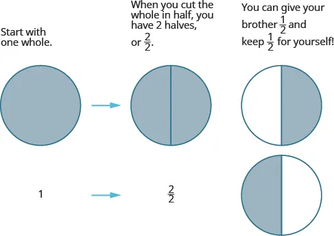 A shaded circle is shown. Below it is a 1. There are arrows pointing to a shaded circle divided into 2 equal parts. Below it is 2 over 2. Next to this are two circles, each divided into 2 equal parts. The top circle has the right half shaded and the bottom circle has the left half shaded.