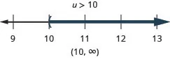 This figure shows the inequality u is greater than 10. Below this inequality is a number line ranging from 9 to 13 with tick marks for each integer. The inequality u is greater than 10 is graphed on the number line, with an open parenthesis at u equals 10, and a dark line extending to the right of the parenthesis. The inequality is also written in interval notation as parenthesis, 10 comma infinity, parenthesis.