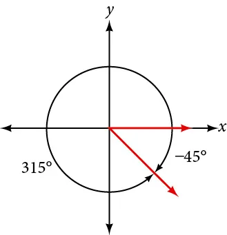 A graph showing the equivalence of a 315-degree angle and a negative 45-degree angle.  The 315 degree angle is on a counterclockwise rotation while the negative 45 degree angle is on a clockwise rotation.