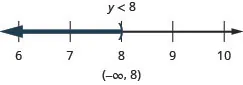At the top of this figure is the solution to the inequality: y is less than 8. Below this is a number line ranging from 6 to 10 with tick marks for each integer. The inequality y is less than 8 is graphed on the number line, with an open parenthesis at y equals 8, and a dark line extending to the left of the parenthesis. Below the number line is the solution written in interval notation: parenthesis, negative infinity comma 8, parenthesis.