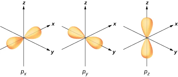 Tres figuras separadas muestran los orbitales de los electrones a lo largo de los ejes de la x, la y y la z. Estos se marcan como p subíndice x, p subíndice y y p subíndice z respectivamente.
