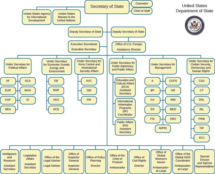 A flow chart showing the multiple levels of the Department of State. Under Secretary of State are seven direct reports. There are also six undersecretaries, and each have several direct reports.