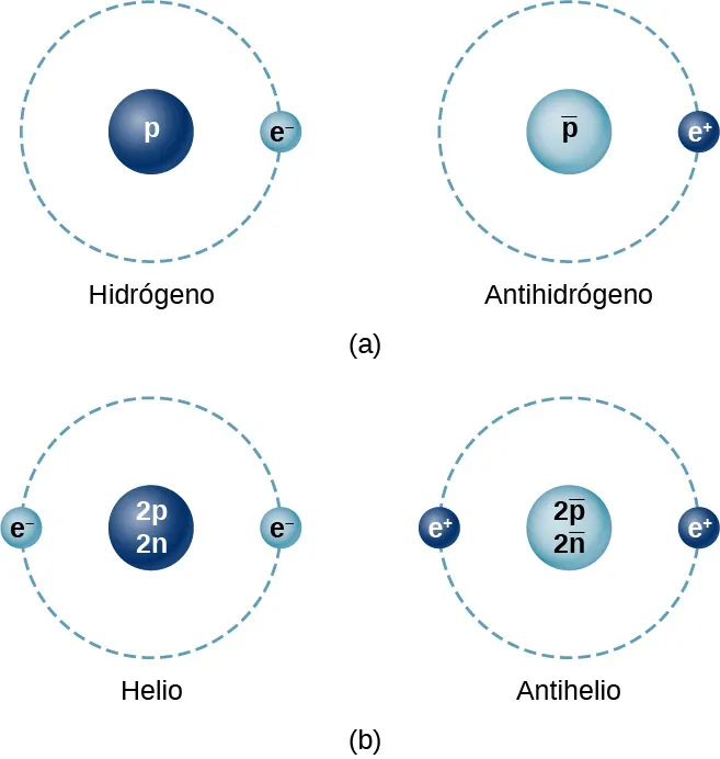 La figura a muestra un átomo de hidrógeno y un átomo de antihidrógeno. El primero tiene un círculo marcado como p en el centro y otro más pequeño marcado como e menos en una órbita alrededor de él. Este último tiene un círculo marcado como barra p en el centro y otro círculo más pequeño marcado como e más en una órbita alrededor de él. La figura b muestra un átomo de helio y un átomo de antihelio. El primero tiene un círculo marcado como 2p 2n en el centro y dos círculos más pequeños marcados como e menos en una órbita alrededor de él. Este último tiene un círculo marcado barra 2p barra 2 n en el centro y dos círculos más pequeños marcados e más en una órbita alrededor de él.