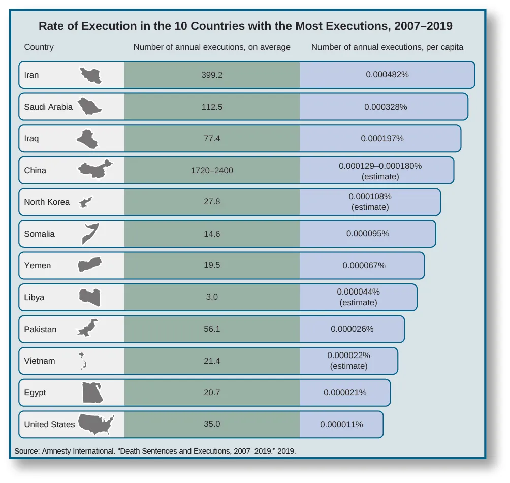 A diagram is titled “Rate of Execution in the Countries with the Most Executions, 2007–2019”. It lists the following information for each country: number of annual executions on average, and number of annual executions per capita. Iran; 399.2; 0.000482%. Saudi Arabia; 112.5; 0.000328%. Iraq; 77.4; 0.000197%. China; 1720-2400; 0.000129-0.000180% (estimate) . North Korea; 27.8; 0.000108% (estimate). Somalia; 14.6; 0.000095%. Yemen; 19.5; 0.000067%. Libya; 3.0; 0.000044% (estimate). Pakistan; 56.1; 0.000026%. Vietnam; 21.4; 0.000022% (estimate). Egypt; 20.7; 0.000021%. United States; 35.0; 0.000011%. At the bottom, a source is provided: Amnesty International. “Death Sentences and Executions, 2007–2019.” 2019.