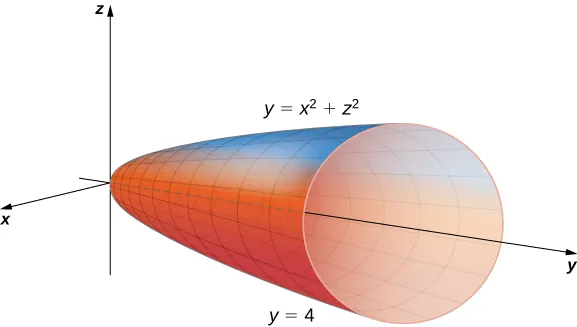 El paraboloide y = x al cuadrado + z al cuadrado se muestra abriéndose a lo largo del eje y hasta y = 4.