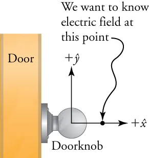 This diagram shows the edge of a door in cross-section and a doorknob attached to it. Two axes, perpendicular to each other, originate from the center of the doorknob and point away from it. The horizontal axis is labeled “plus x circumflex” and the vertical axis is labeled “plus y circumflex”. A dot on the horizontal axis beyond the doorknob is labeled with the words “We want to know electric field at this point”.