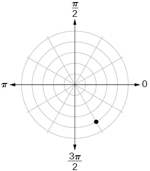 Polar coordinate system with a point located on the fourth concentric circle and a third of the way between 3pi/2 and 2pi (closer to 3pi/2).