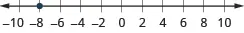 This figure is a number line. It is scaled from negative 10 to 10 in increments of 2. There is a point at negative 8.