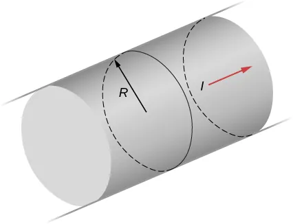Esta figura muestra un cable lineal, largo y cilíndrico con un radio R que tiene una corriente I fluyendo a través de él.