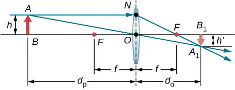 Figura przedstawia soczewkę dwuwypukłą, przedmiot umieszczony w punkcie A na osi optycznej i odwrócony obraz utworzony w punkcie B1 na osi za soczewką. Wierzchołek przedmiotu znajduje się w odległości h od podstawy. Dwa wychodzące z wierzchołka przedmiotu padają na soczewkę i przecinają się po drugiej stronie w wierzchołku odwróconego obrazu.