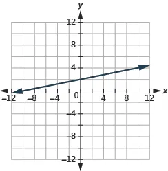 The graph shows the x y-coordinate plane. The x and y-axis each run from -12 to 12. A line passes through the points “ordered pair 0, 2” and “ordered pair -12, 0”.