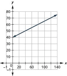 The figure shows a line graphed on the x y-coordinate plane. The x-axis of the plane represents the variable n and runs from 10 to 140 The y-axis of the plane represents the variable T and runs from negative 5 to 75. The line begins at the point (0, 40) and goes through the point (100, 65).