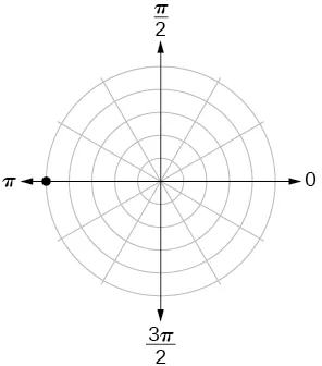Polar coordinate system with a point located on the fifth concentric circle and pi.