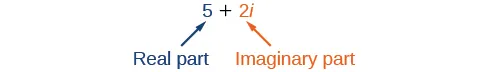 Showing the real and imaginary parts of 5 + 2i. In this complex number, 5 is the real part and 2i is the complex part.