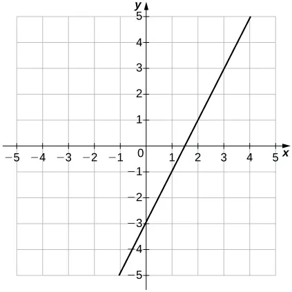 Imagen de un gráfico. El eje x va de –5 a 5 y el eje y va de –5 a 5. El gráfico muestra una función de línea recta creciente con una intersección y en (0, –3) y una intersección x en (1,5, 0).