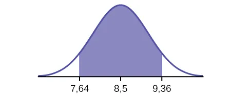 Se trata de una curva de distribución normal. El pico de la curva coincide con el punto 8,5 del eje horizontal. Una región central está sombreada entre los puntos 7,64 y 9,36.