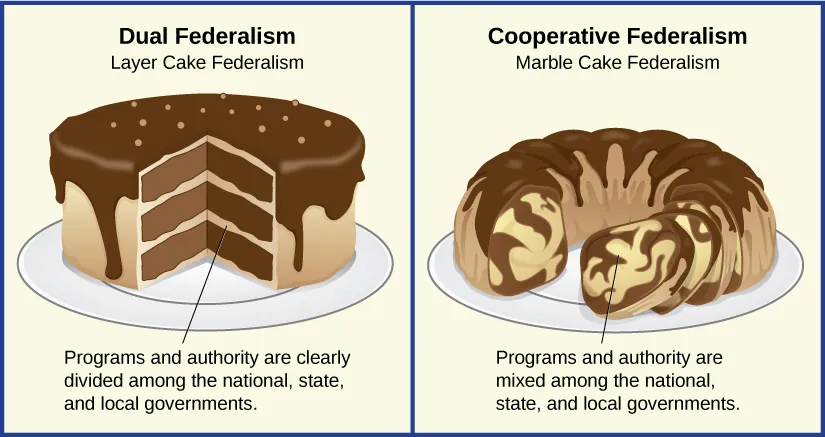 Image depicts federalism as two different types of cake. The first is labeled “Dual Federalism: Layer Cake Federalism”. The cake has three clearly defined horizontal layers. A label states “programs and authority are clearly divided among the national, state, and local governments”. The second cake is labeled “Cooperative Federalism: Marble Cake Federalism”. The cake has layers that are all swirled together instead of being cleanly defined by layers. A label states “programs and authority are mixed among the national, state, and local governments”.