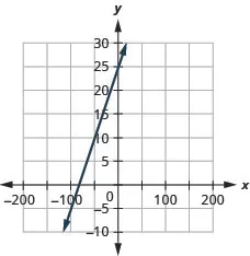 The figure shows a line graphed on the x y-coordinate plane. The x-axis of the plane runs from negative 10 to 10. The y-axis of the plane runs from negative 10 to 10. The line goes through the points (0, 25) and (negative 50, 10).