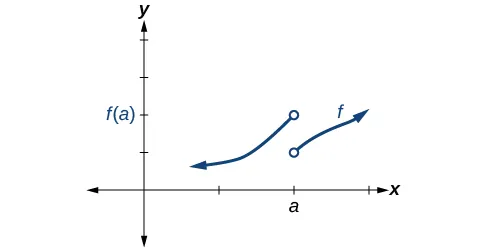 Graph of a piecewise function with an increasing segment from negative infinity to (a, f(a)) and another increasing segment from (a, f(a) - 1) to positive infinity. This graph does not include the point (a, f(a)).