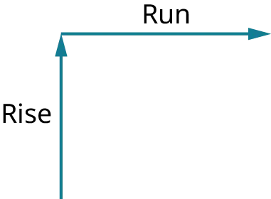 An arrow pointing up and labeled Rise is connected at a right angle to an arrow pointing right and labelled Run.