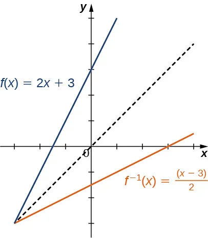Imagen de un gráfico. El eje x va de -3 a 4 y el eje y va de -3 a 5. El gráfico es de dos funciones. La primera función es "f(x) = 2x +3", una función de línea recta creciente. La función tiene una intersección x en (-1,5, 0) y una intersección y en (0, 3). La segunda función es "f inversa (x) = (x – 3)/2", una función de línea creciente, que aumenta a un ritmo más lento que la primera función. La función tiene una intersección x en (3, 0) y una intersección y en (0, -1,5). Además de las dos funciones, hay una línea diagonal punteada con la ecuación "y =x", que muestra que "f(x)" y "f inversa (x)" son imágenes reflejadas sobre la línea "y =x".