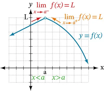 Gráfico de una función que explica el comportamiento de un límite en (a, L) donde la función es creciente cuando x es menor que a y decreciente cuando x es mayor que a.