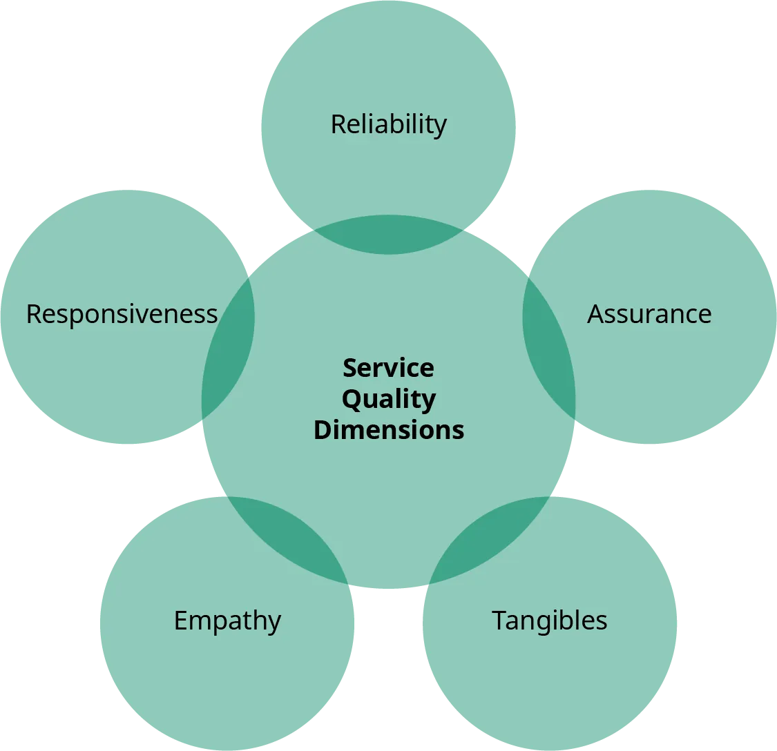 The dimensions of service quality in the Rater Framework of Service Quality are reliability, assurance, tangibles, empathy, and responsiveness.