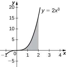 Esta figura es un gráfico en el primer cuadrante. Es la curva creciente y=2x^3. Por debajo de la curva y por encima del eje x hay una región sombreada. La región está limitada por la derecha en x=2.