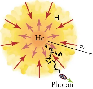 The figure shows fusion reaction in sun which has helium is in the center and hydrogen around it.