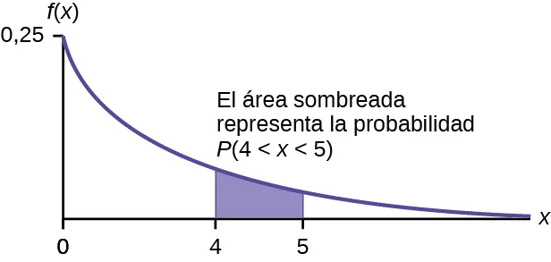 Gráfico exponencial con la línea curva que comienza en el punto (0, 0,25) y se curva hacia el punto (∞, 0). Dos líneas verticales ascendentes se extienden desde los puntos 4 y 5 hasta la línea curva. La probabilidad está en la zona entre los puntos 4 y 5.