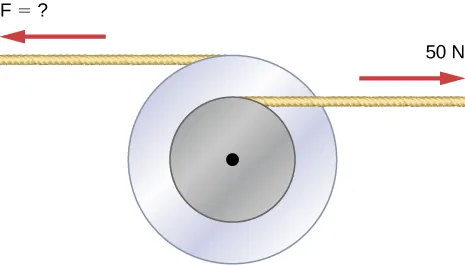 La figura muestra dos volantes de inercia de diferente radio, que están unidos entre sí y rotan en torno a un eje común. Se aplica una fuerza de 50 N al volante de inercia más pequeño. Una fuerza de magnitud desconocida se aplica al volante de inercia más grande y hala de este en la dirección opuesta.