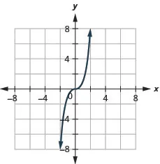 This figure has a curved line graphed on the x y-coordinate plane. The x-axis runs from negative 6 to 6. The y-axis runs from negative 6 to 6. The curved line goes through the points (negative 2, negative 8), (negative 1, negative 1), (0, 0), (1, 1), and (2, 8).