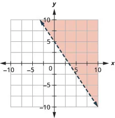 The graph shows the x y-coordinate plane. The x- and y-axes each run from negative 7 to 7. The line 3 x plus 2 y equals 10 is plotted as a dashed line extending from the top left toward the bottom right. The region above the line is shaded.