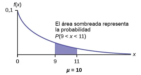 Gráfico exponencial con la línea curva que comienza en el punto (0, 0,1) y se curva hacia el punto (∞, 0). Dos líneas verticales ascendentes se extienden desde los puntos 9 y 11 hasta la línea curva. El área de probabilidad se produce entre los puntos 9 y 11.