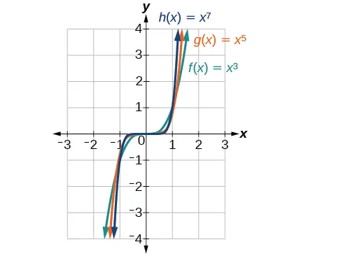 Graph of three functions, f(x)=x^3 in green, g(x)=x^5 in orange, and h(x)=x^7 in blue.