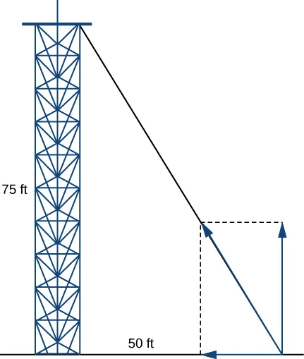 This figure is a tower with a guy wire from the top to the ground. The tower, guy wire, and the ground form a right triangle. The base is labeled “50 feet” and is horizontal. The other side is labeled “75 feet” and is vertical. This side is the tower.