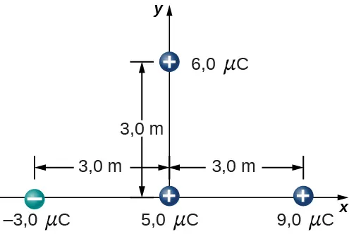 Las siguientes cargas se muestran en un sistema de coordenadas x y: Menos 3,0 microculombios en el eje x, 3,0 metros a la izquierda del origen. Positivo 5,0 micro Coulomb en el origen. Positivo 9,0 micro Coulomb en el eje x, 3,0 metros a la derecha del origen. Positivo 6,0 micro Coulomb en el eje y, 3,0 metros por encima del origen.