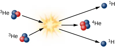 Diagram of the Third Step in the Proton-Proton Chain. At left are two deuterium nuclei each drawn as 2 blue dots (protons) and 1 red dot (neutron), and labeled “3He”. An arrow is drawn from each nucleus toward the right and converge at an illustration of a small explosion. This explosion represents the release of energy and mass from the collision of the deuterium nuclei. Three arrows are drawn moving away from the explosion toward the right. At the point of the topmost arrow is a proton drawn in blue and labeled “1H”. At the point of the center arrow a helium nucleus is drawn as two blue dots (protons) and two red dots (neutrons) and labeled “4He”. At the point of the lower arrow is a proton drawn in blue and labeled “1H”.