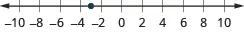 This figure is a number line. It is scaled from negative 10 to 10 in increments of 2. There is a point at negative 3.