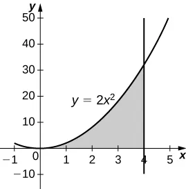 Esta figura es un gráfico en el primer cuadrante. Es una región sombreada delimitada arriba por la curva y = 2x^2, abajo por el eje x y a la derecha por la línea vertical x = 4.