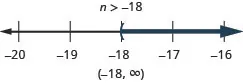 This figure shows the inequality n is greater than negative 18. Below this inequality is a number line ranging from negative 20 to negative 16 with tick marks for each integer. The inequality n is greater than negative 18 is graphed on the number line, with an open parenthesis at n equals negative 18, and a dark line extending to the right of the parenthesis. The inequality is also written in interval notation as parenthesis, negative 18 comma infinity, parenthesis.