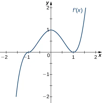 The function f’(x) is graphed. The function starts negative and crosses the x axis at (−1, 0). Then it continues increasing to a local maximum at (0, 1), at which point it decreases and touches the x axis at (1, 0). It then increases.