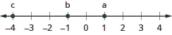 This figure is a number line. The point negative 4 is labeled with the letter c, the point negative 1 is labeled with the letter b, and the point 1 is labeled with the letter a.