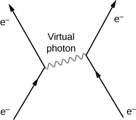 Figure shows four arrows labeled e minus. One goes up and right and meets the base of another arrow going up and left. To the right of this is an arrow going up and left. The tip meets the base of another arrow going up and right. The two junctions on the graph are connected by a wavy line labeled virtual photon. This points right and slightly up.